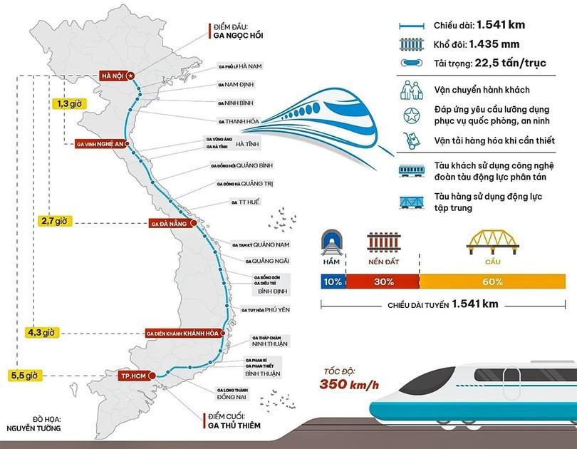 Tuyến đường sắt cao tốc dài 1.541 km, bắt đầu từ ga Ngọc Hồi (TP Hà Nội) và kết thúc tại ga Thủ Thiêm (TP Hồ Chí Minh).